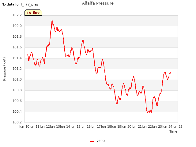 plot of Alfalfa Pressure