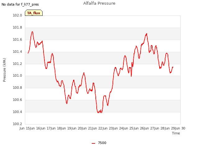 plot of Alfalfa Pressure