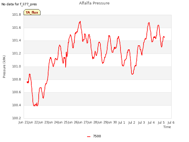 plot of Alfalfa Pressure