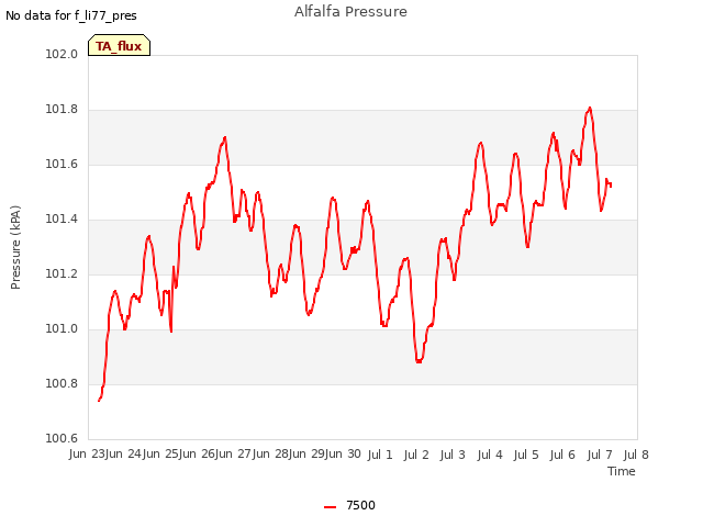 plot of Alfalfa Pressure