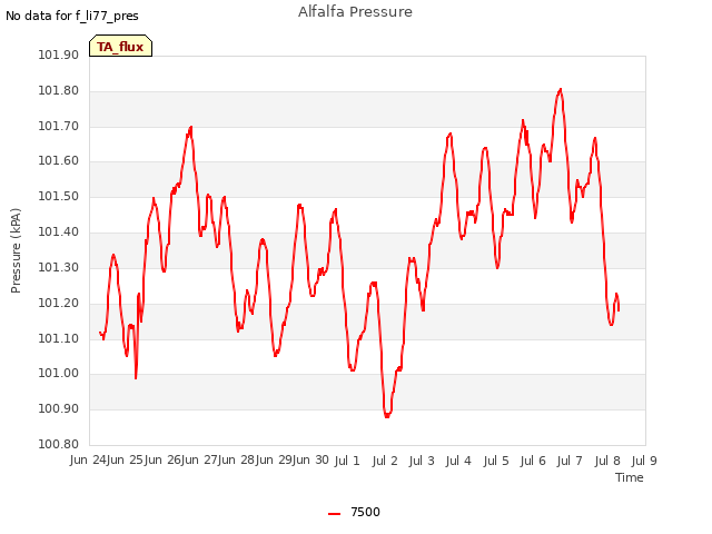 plot of Alfalfa Pressure