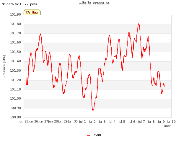 plot of Alfalfa Pressure