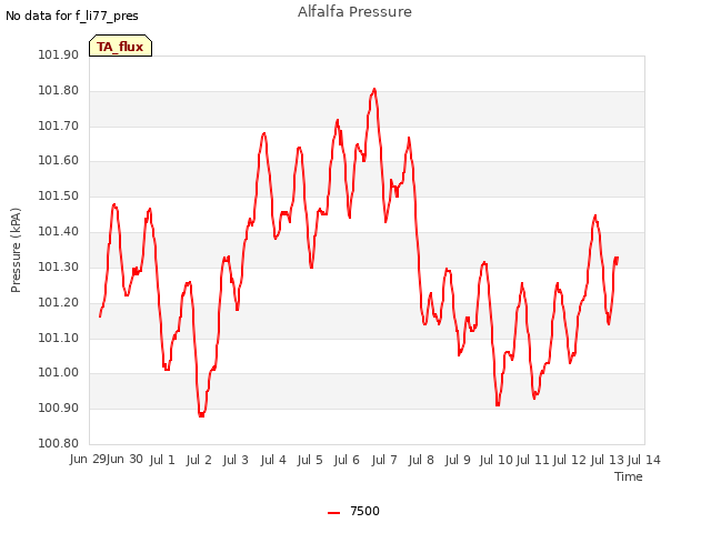 plot of Alfalfa Pressure