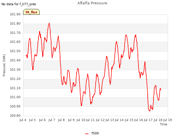plot of Alfalfa Pressure