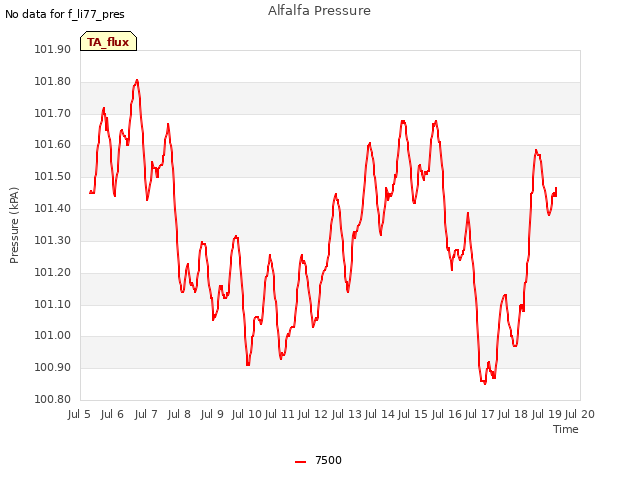 plot of Alfalfa Pressure