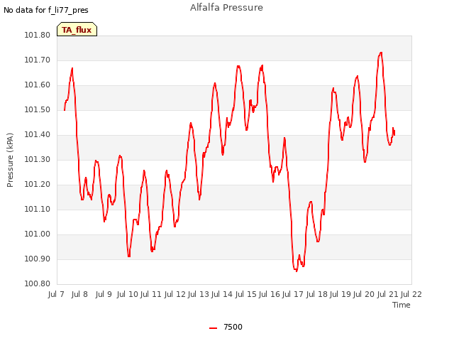 plot of Alfalfa Pressure