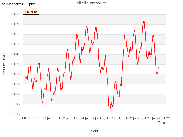 plot of Alfalfa Pressure