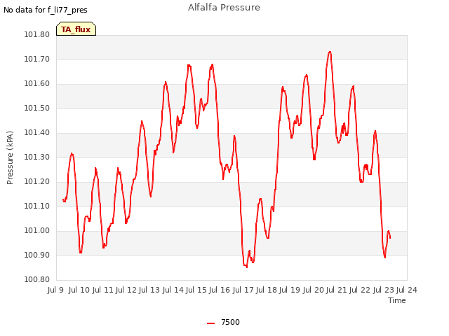 plot of Alfalfa Pressure