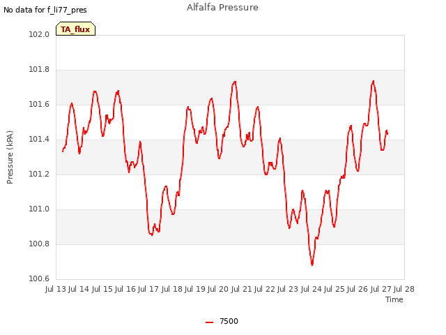 plot of Alfalfa Pressure