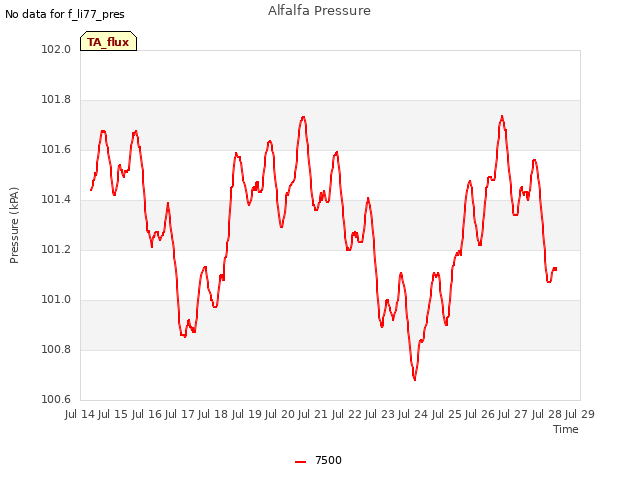 plot of Alfalfa Pressure