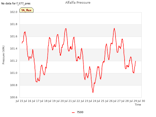 plot of Alfalfa Pressure