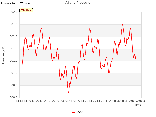 plot of Alfalfa Pressure