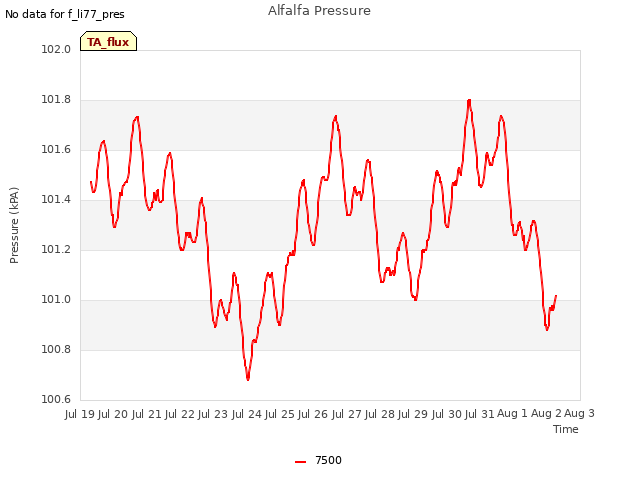 plot of Alfalfa Pressure