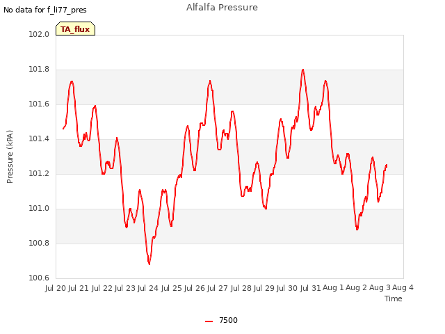 plot of Alfalfa Pressure