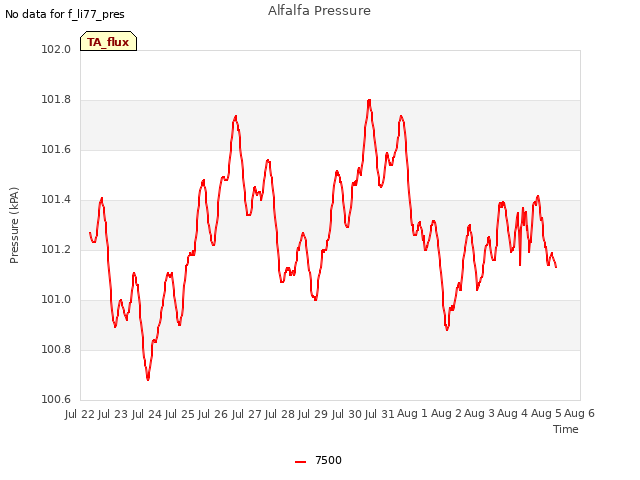 plot of Alfalfa Pressure