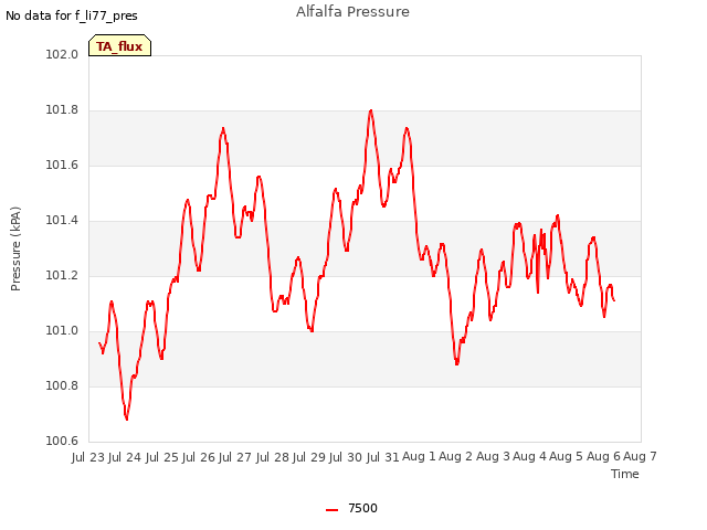 plot of Alfalfa Pressure