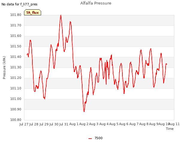 plot of Alfalfa Pressure