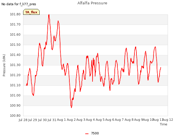 plot of Alfalfa Pressure