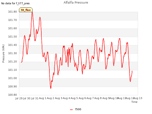 plot of Alfalfa Pressure