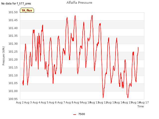 plot of Alfalfa Pressure