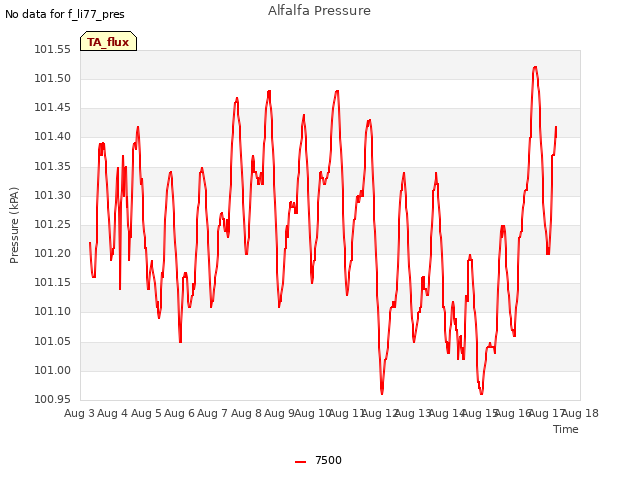 plot of Alfalfa Pressure