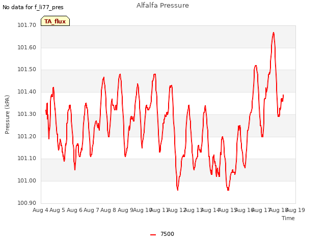 plot of Alfalfa Pressure