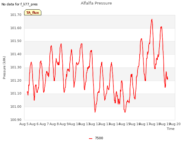 plot of Alfalfa Pressure