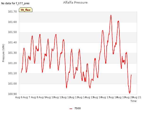 plot of Alfalfa Pressure