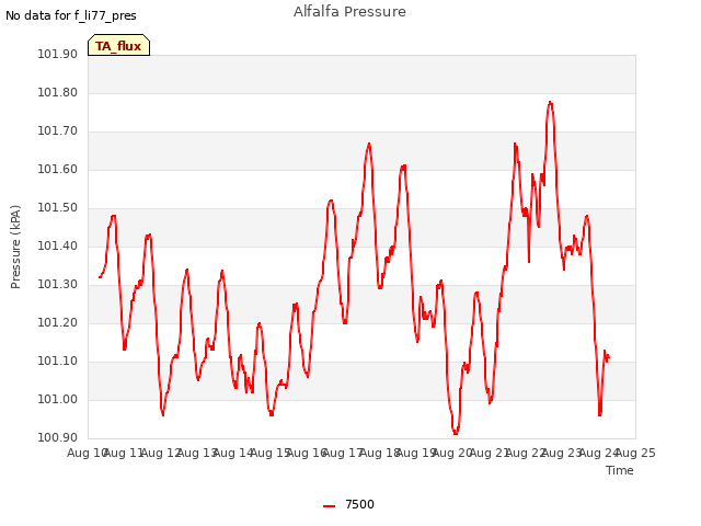 plot of Alfalfa Pressure