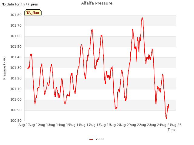 plot of Alfalfa Pressure