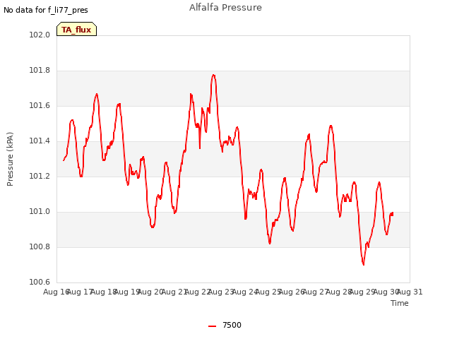 plot of Alfalfa Pressure