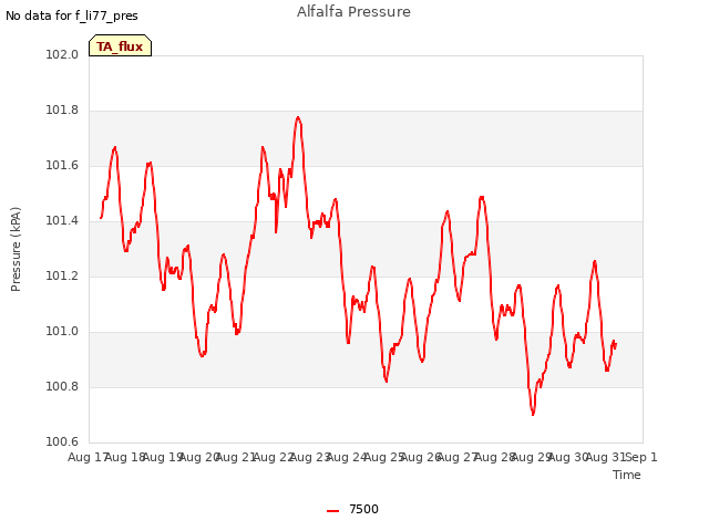 plot of Alfalfa Pressure