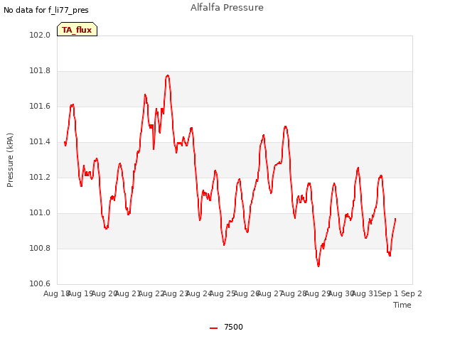 plot of Alfalfa Pressure