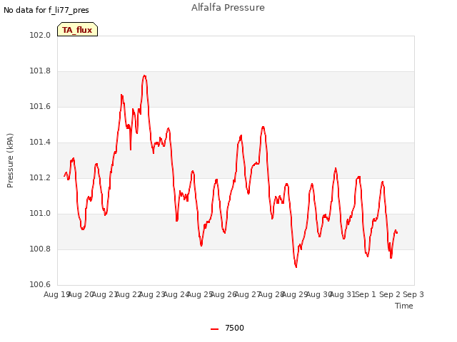 plot of Alfalfa Pressure