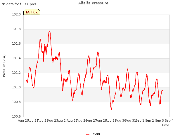 plot of Alfalfa Pressure