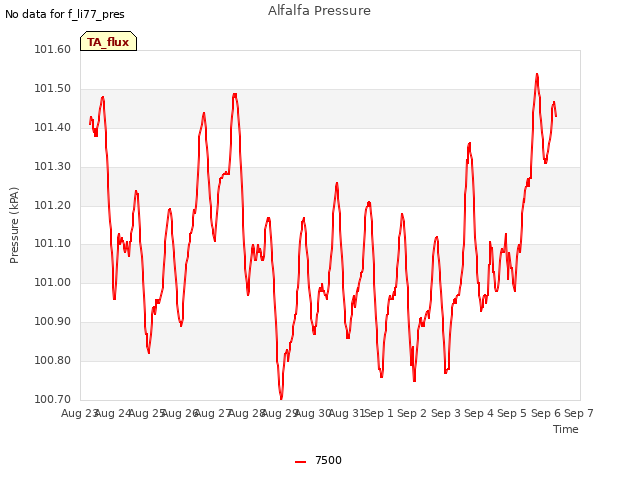 plot of Alfalfa Pressure