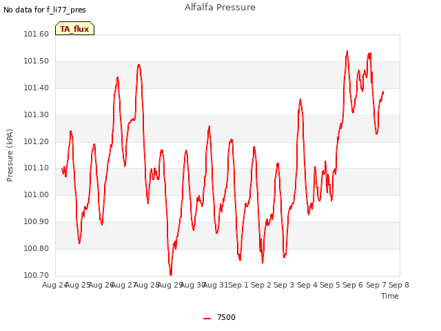 plot of Alfalfa Pressure