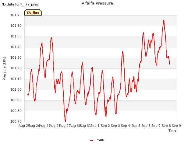 plot of Alfalfa Pressure