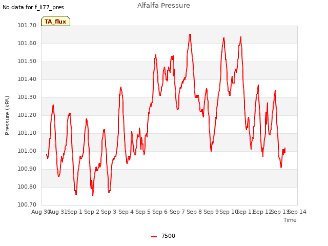 plot of Alfalfa Pressure