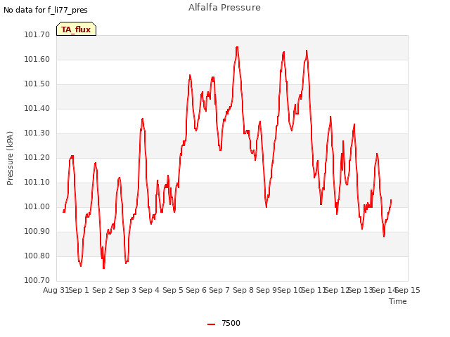 plot of Alfalfa Pressure