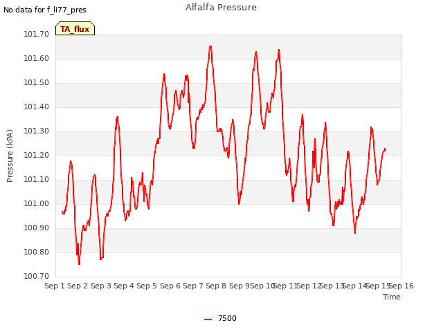 plot of Alfalfa Pressure