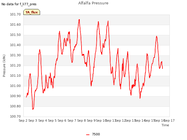 plot of Alfalfa Pressure