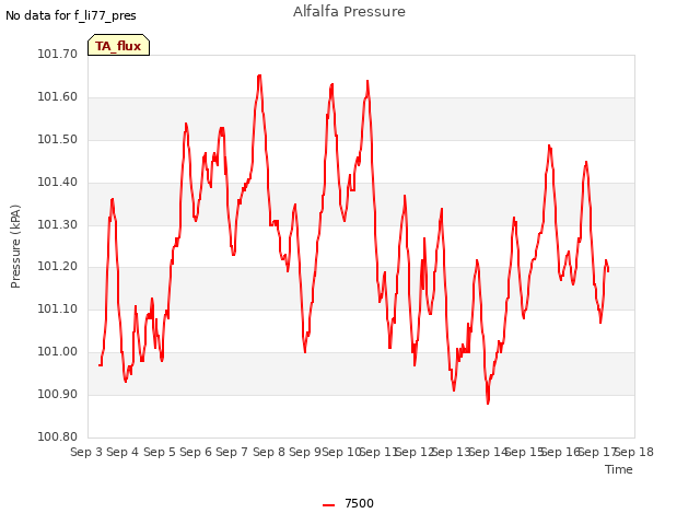 plot of Alfalfa Pressure