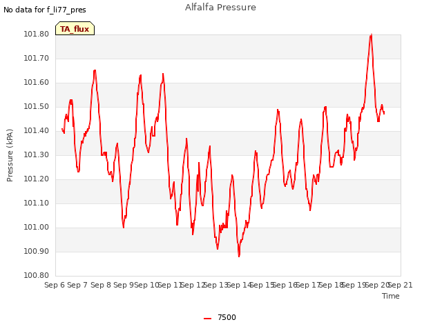 plot of Alfalfa Pressure