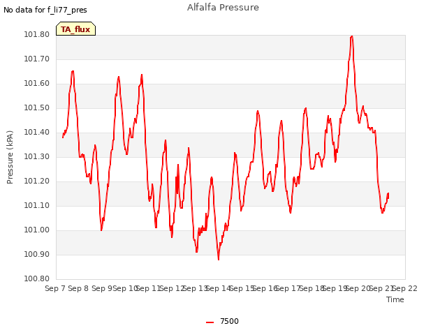 plot of Alfalfa Pressure