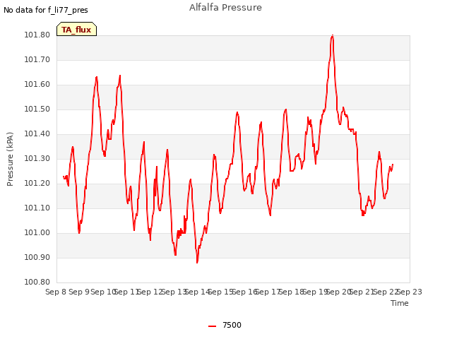 plot of Alfalfa Pressure