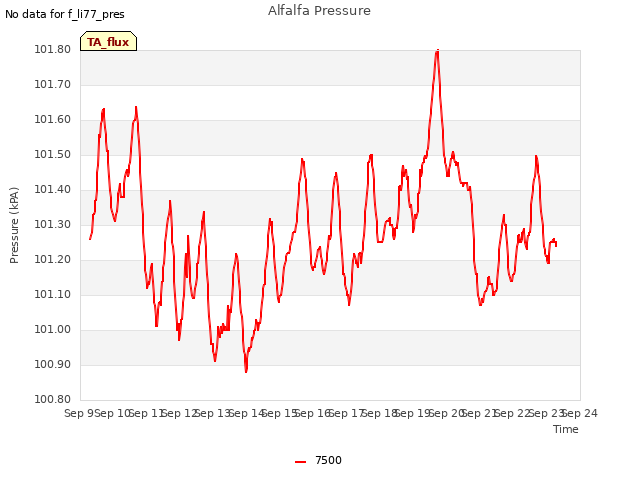 plot of Alfalfa Pressure