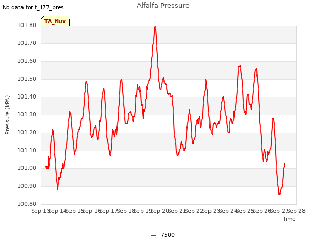 plot of Alfalfa Pressure