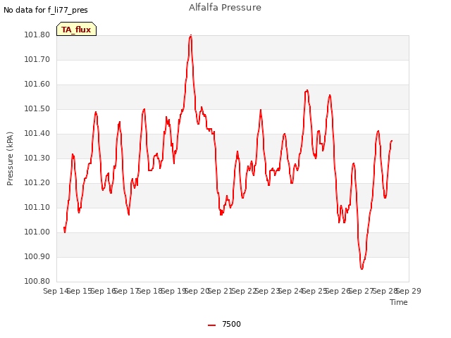 plot of Alfalfa Pressure