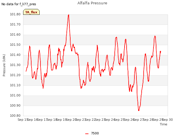 plot of Alfalfa Pressure